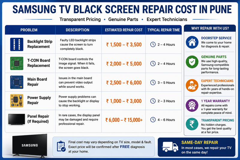 Samsung TV black screen repair cost in Pune for backlight and board issues